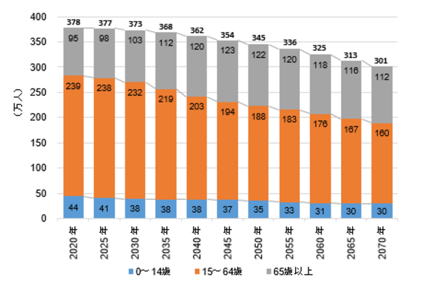 横浜市の将来人口推計値（年齢３区分・中位推計）