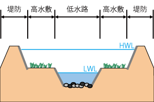 高水敷と低水路の画像