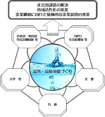 横浜水道の公民連携指針