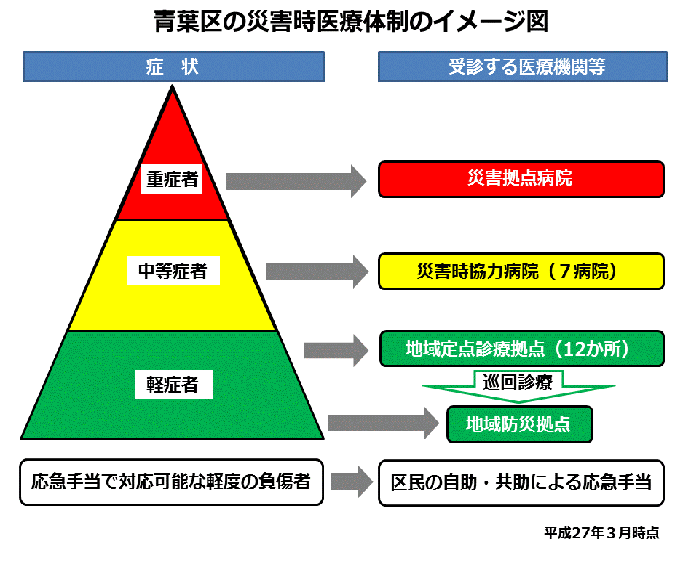 青葉区の災害時医療体制のイメージ図