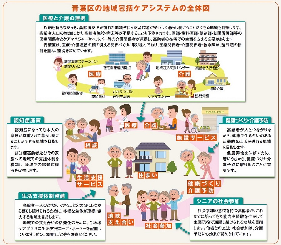 Overview of Aoba Ward's comprehensive community care system