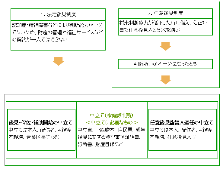 成年後見制度利用の流れ