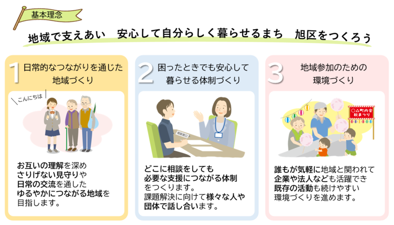 第５期きらっとあさひプランの基本理念と３つの柱です。