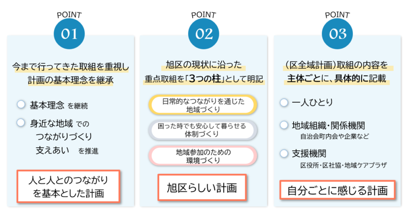 第５期きらっとあさひプランのポイントは３点あります。