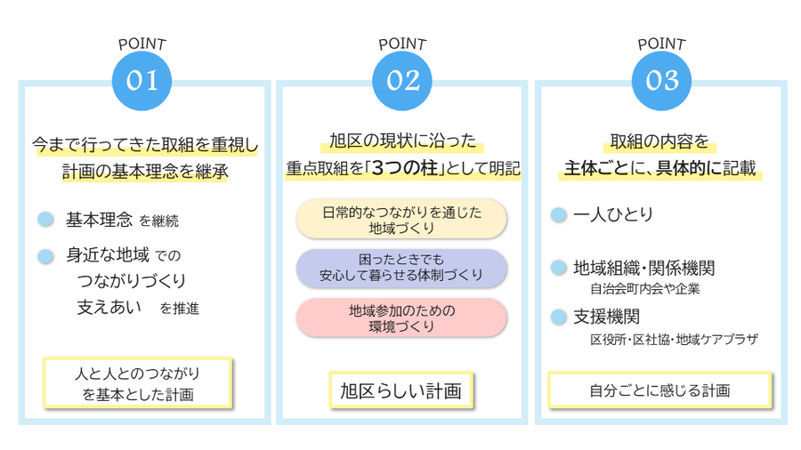 ポイント１これまでの経過を重視、ポイント２重点取組を３つ明記、ポイント３主体ごとの取組を具体的に記載
