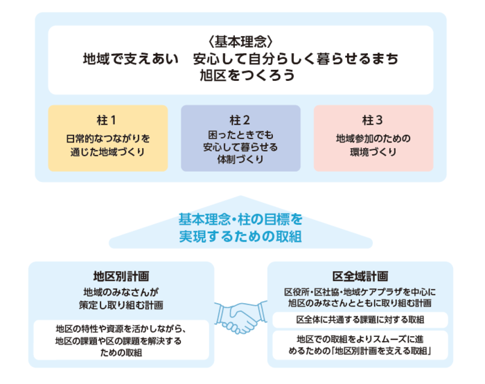 第５期計画の基本理念、取組の柱と計画の構成