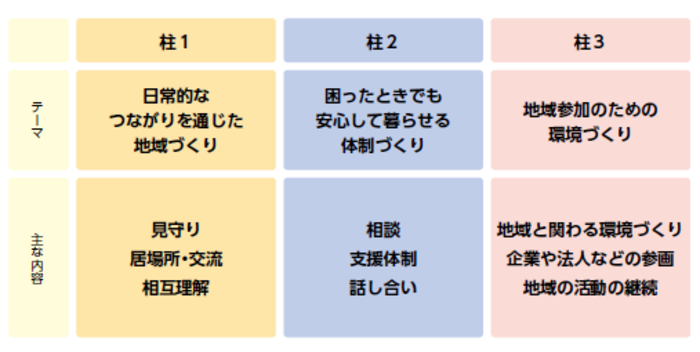 区全域計画の構成として計画の３つの柱とその取組を挙げています。