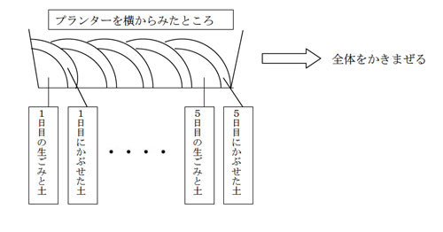 土壌混合法4