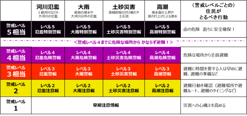 警戒レベル1〜5ごとの防災気象情報と、それぞれに対応する避難行動（高齢者等避難など）を示す