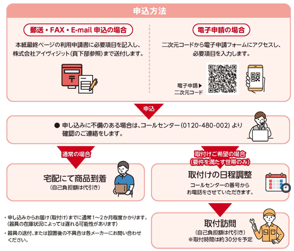 申込の流れ
