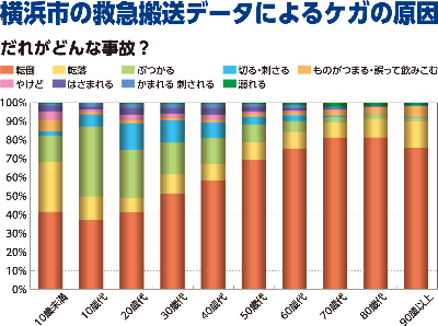 요코하마시의 구급 반송 데이터에 의한 상처의 원인의 그래프