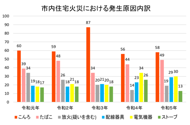 市内住宅火災における最近の傾向を示したグラフ