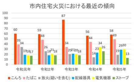 横浜市内で起きた火災の主な出火原因です