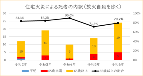 住宅火災による死者(放火自殺を除く)の内訳