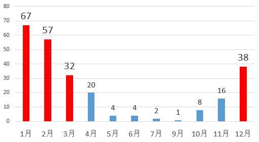 按照取暖爐火災的月不同的件數(從2013年到2022年)