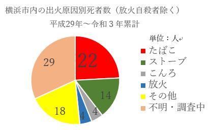 横浜市内の出火原因別死者数（放火自殺者除く）平成29年～令和３年累計です。