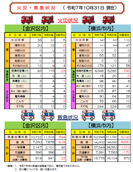 火災救急状況　令和７年10月31日現在
