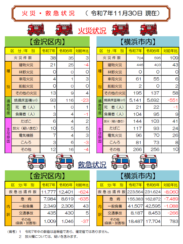 火災救急状況　令和７年11月30日現在
