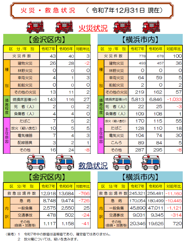 火災救急状況　令和７年12月31日現在