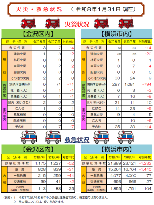 火災救急状況　令和７年12月31日現在