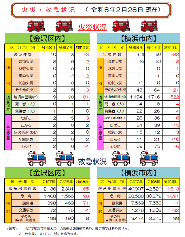 火災救急状況　令和８年２月28日現在