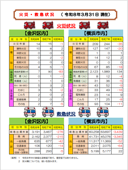 火災救急状況　令和８年２月28日現在