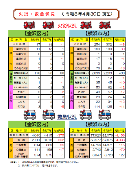 火災救急状況　令和８年２月28日現在