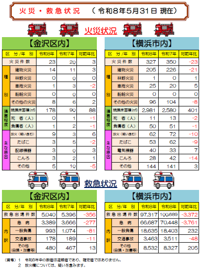 火災救急状況　令和８年5月31日現在