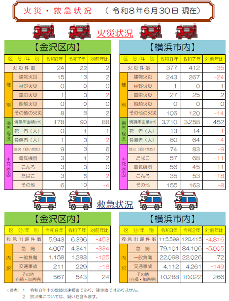 火災救急状況　令和８年5月31日現在