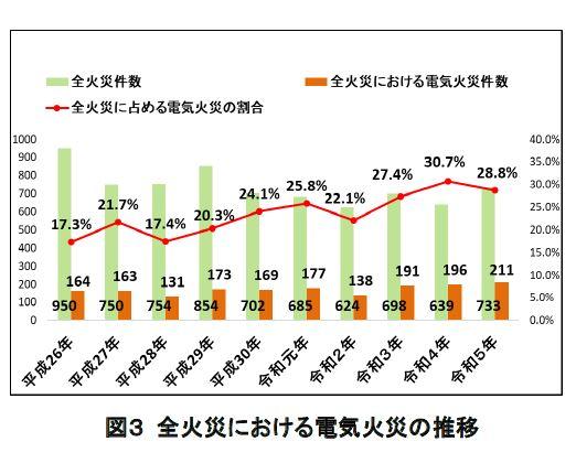 横浜市の全火災における電気火災の推移のグラフ