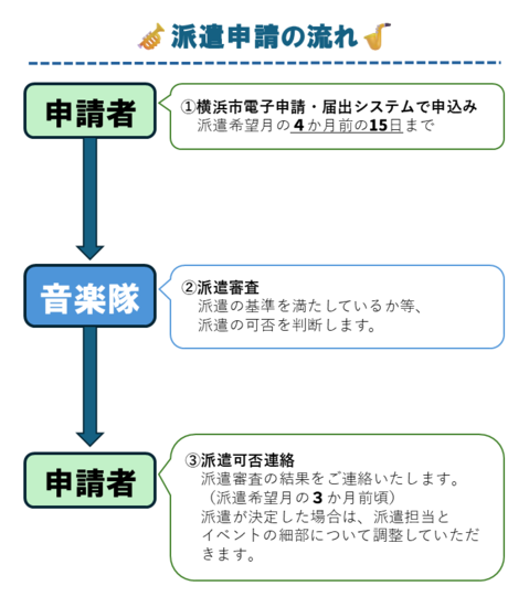 派遣申請の流れの画像