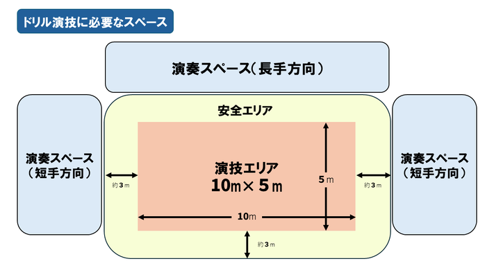ドリル演技に必要なスペースの図