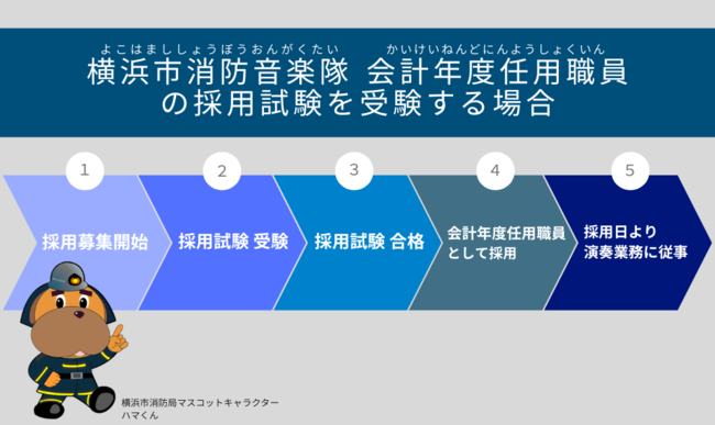 会計年度任用職員採用フロー