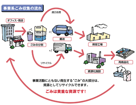 事業系ごみ収集の流れ