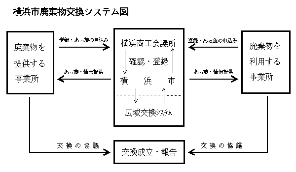 横浜市廃棄物交換システム図