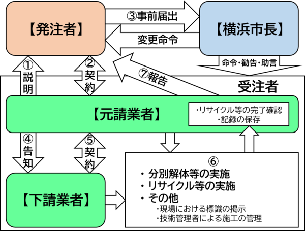 Flow diagram from construction order to completion
