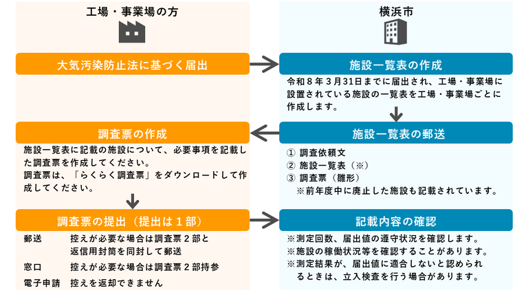 調査の流れ