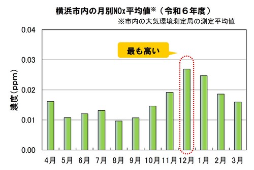 月別NOx平均値