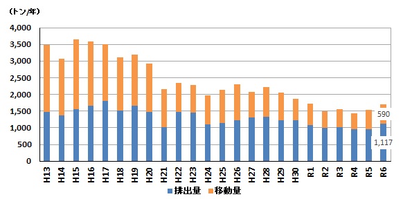 PRTRデータの経年推移