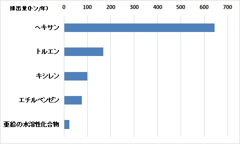 排出量上位５物質
