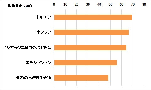 移動量上位５物質
