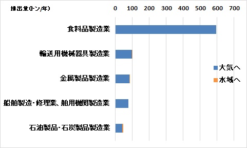 排出量上位５業種