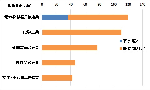 移動量上位５業種