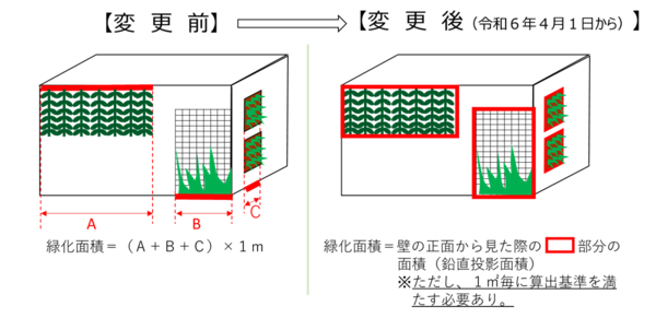 Schematic diagram of the change regarding wall greening in the greening consultation