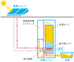 Gas hot water system image using solar heat