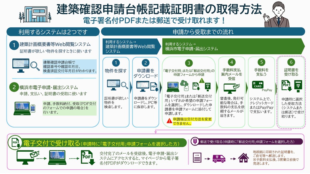 電子申請の流れ