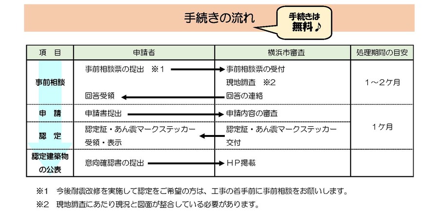 あん震マーク認定フロー