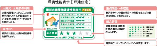 戸建住宅の環境性能表示概要