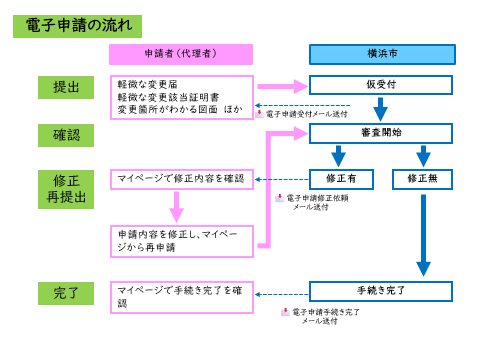 電子申請の流れ