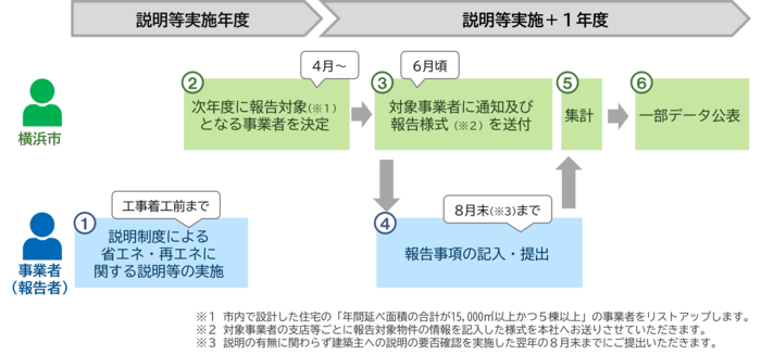 省エネ・再エネ報告制度における、報告の流れの図